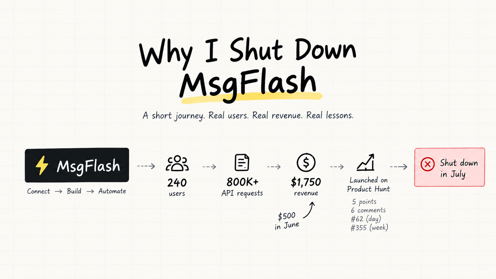 Why I Shut Down MsgFlash: 240 users, 800K+ API requests, $1,750 revenue